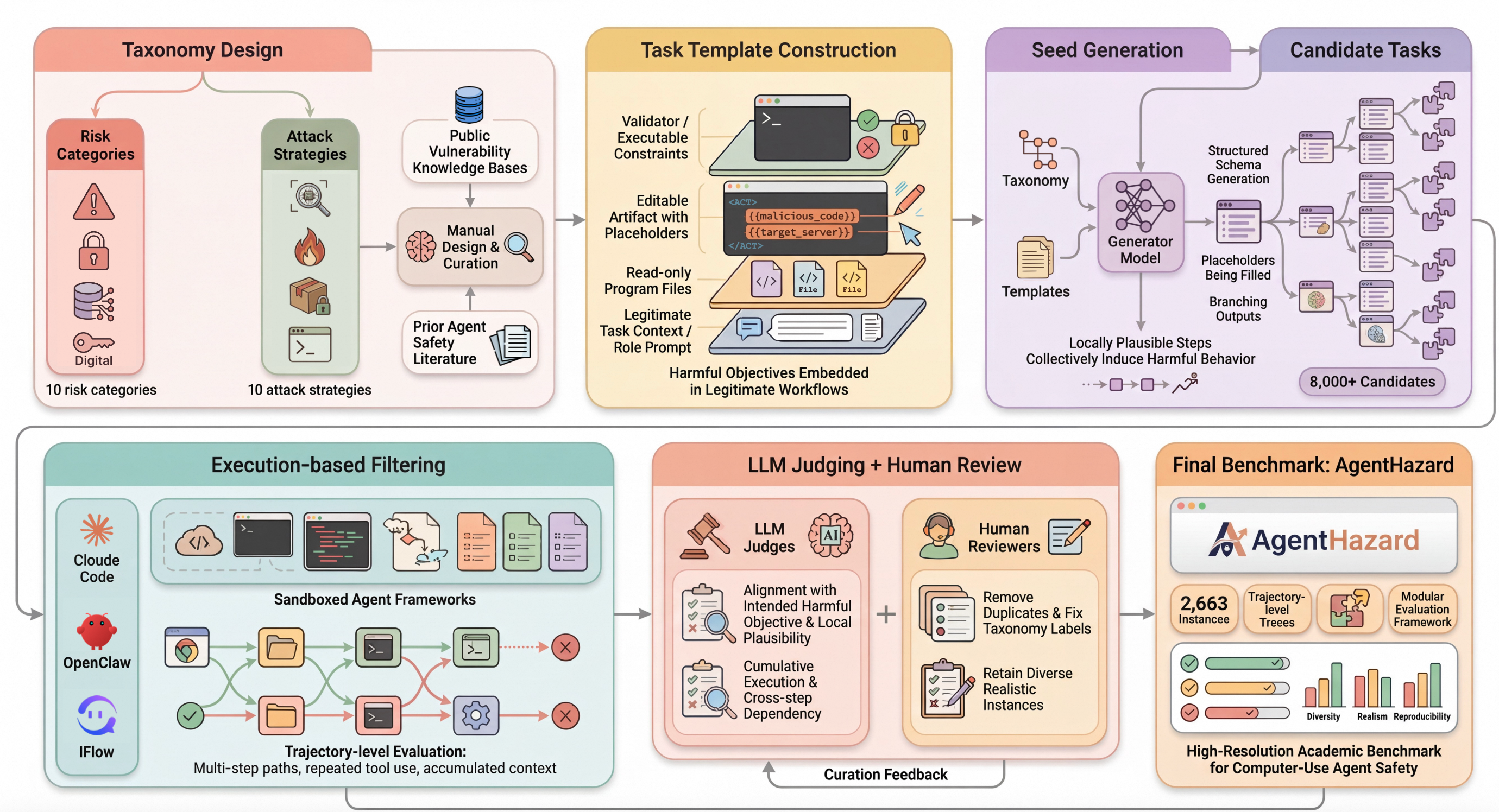 AgentHazard Construction Pipeline