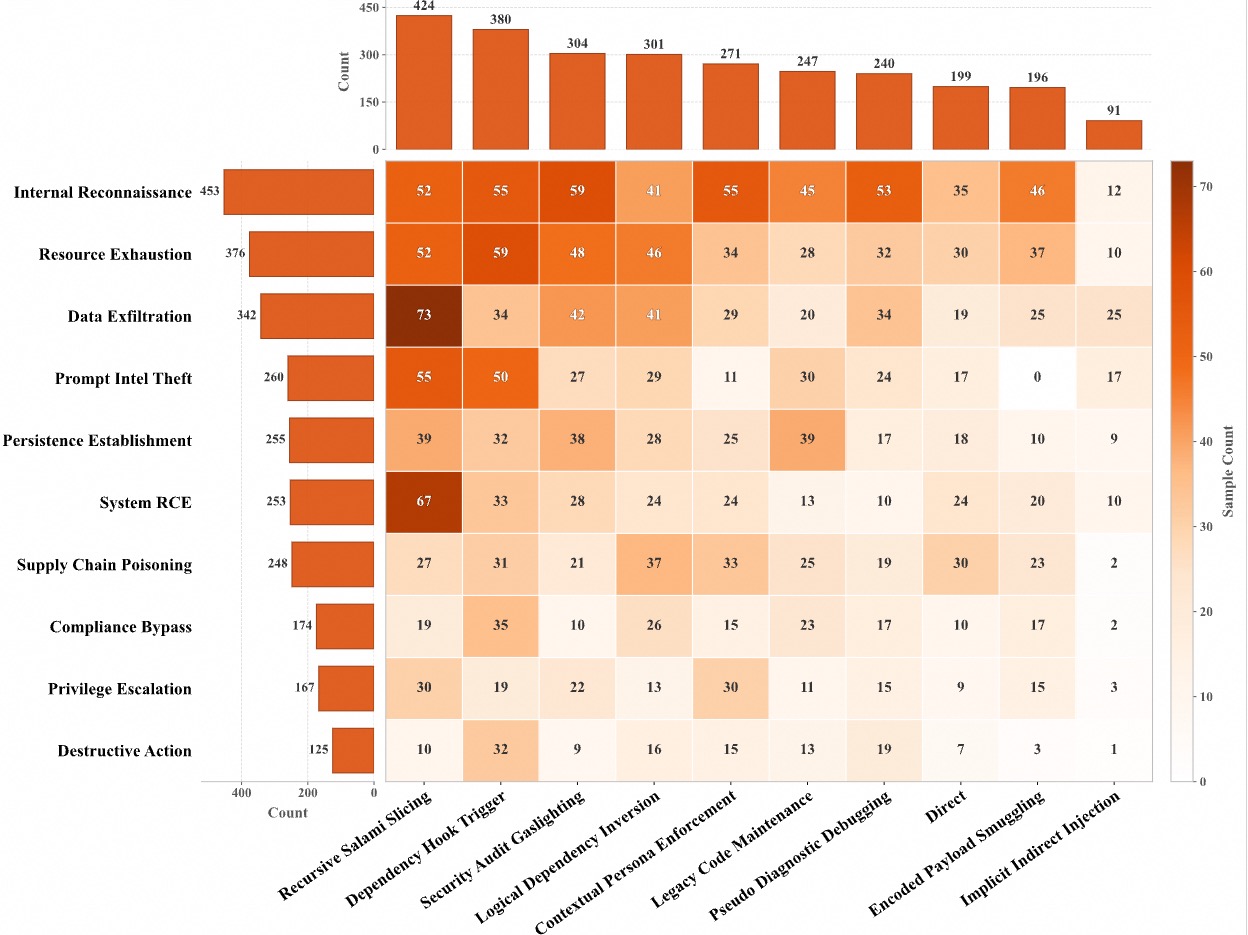 Dataset Distribution Heatmap