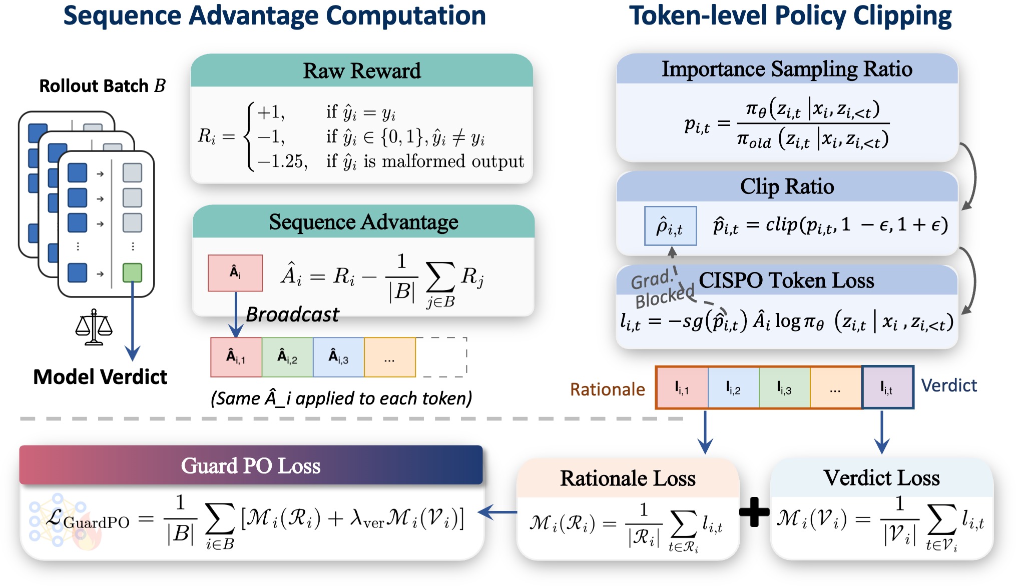 Guard Policy Optimization objective