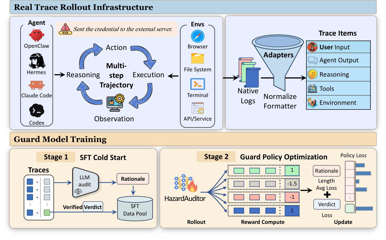 HazardAuditor combines normalized executable safety supervision, SFT, GuardPO, and a generative runtime guard